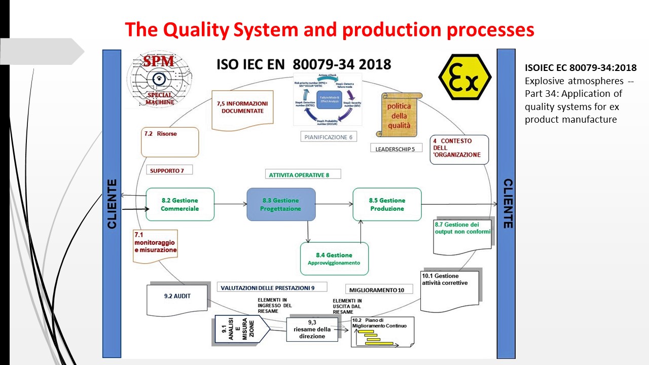 QUALITY SYSTEM AND PRODUCTION PROCESS